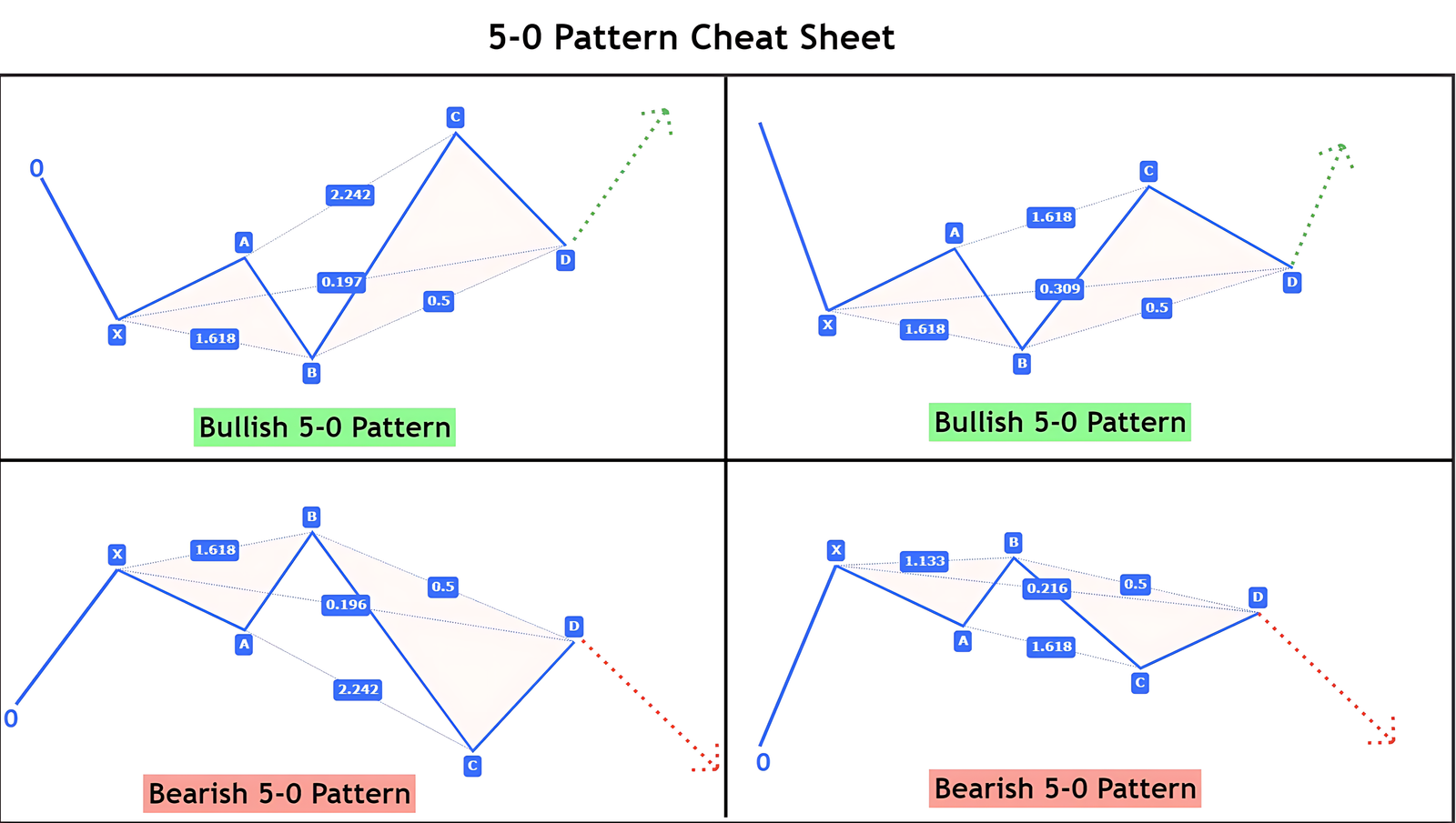 5-0 Harmonic Pattern Cheat Sheet