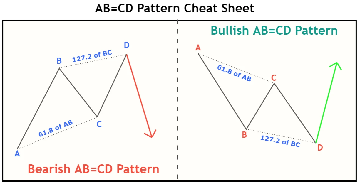 ABCD-pattern-cheat-sheet