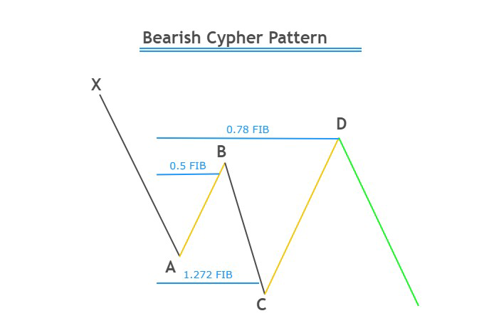 Bearish-cypher-pattern