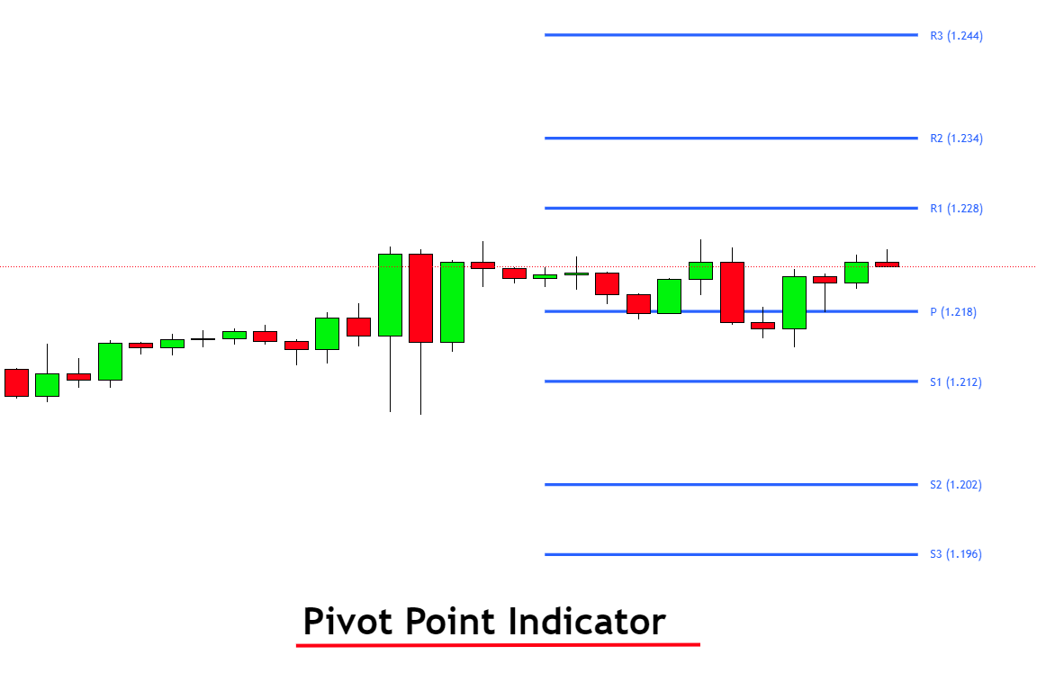 Pivot-point-indicator