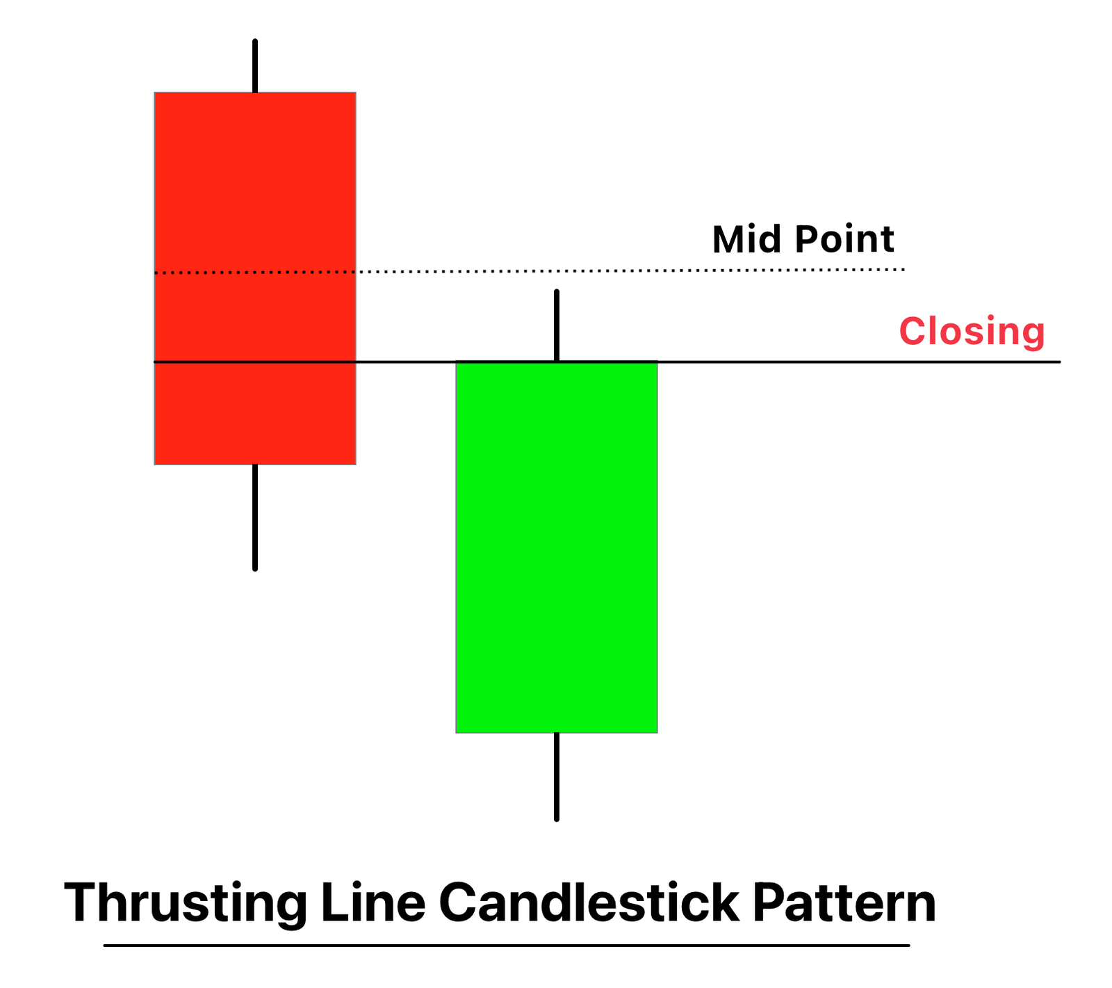 Thrusting-line-candlestick-pattern