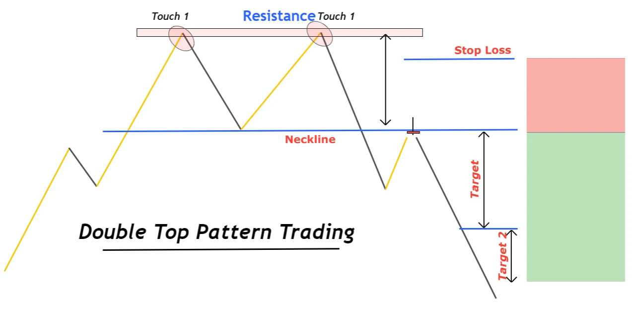 double-top-pattern-strategy