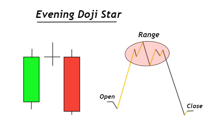 evening-doji-star-structure-1