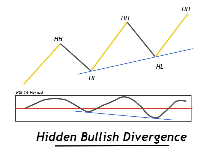 hidden-bullish-divergence