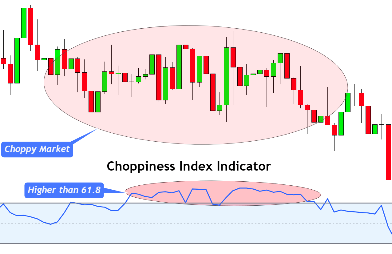 higher-choppiness