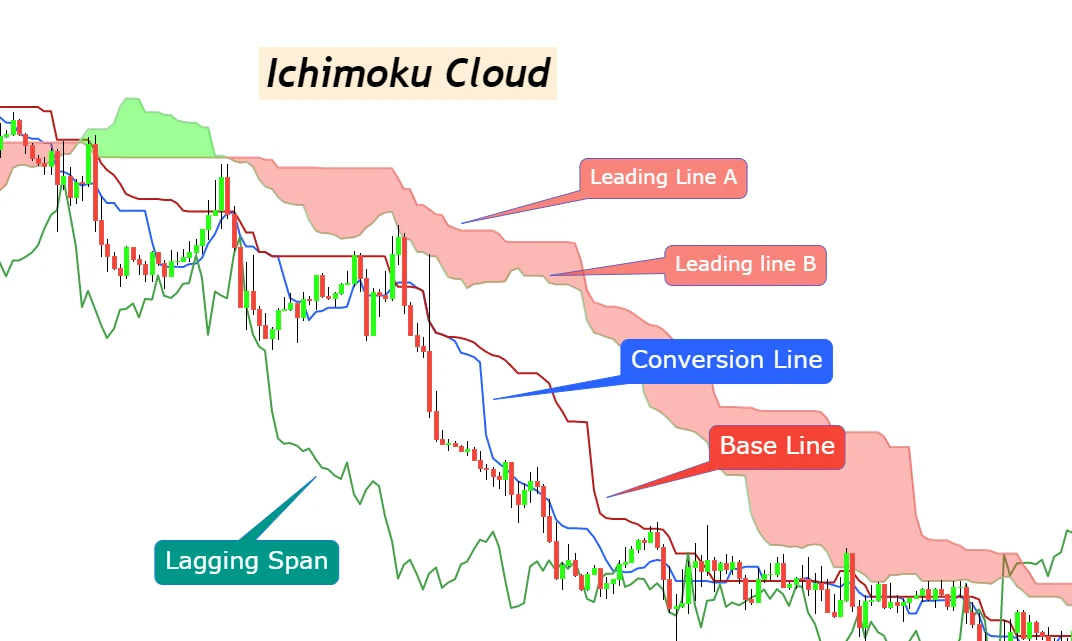 ichimoku-cloud-indicator