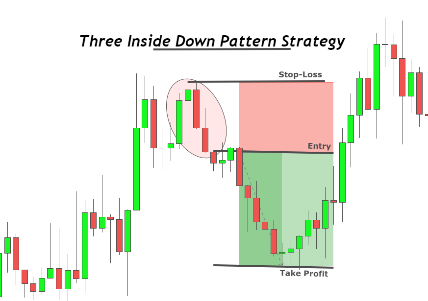 three-outside-down-candlestick-strategy-1