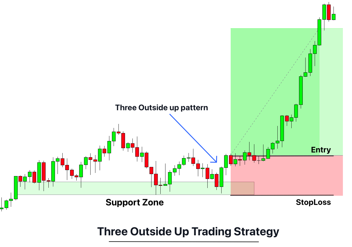 three-outside-up-trading-strategy