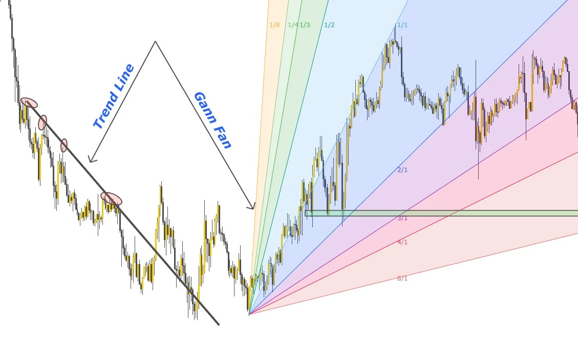 trend-line-vs-gann-fan