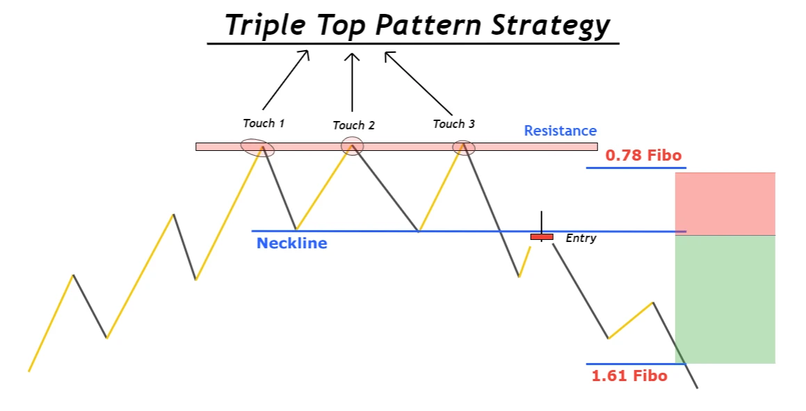 triple-top-trading-strategy