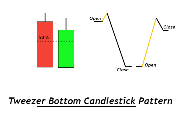 tweezer-bottom-candlestick-pattern-1